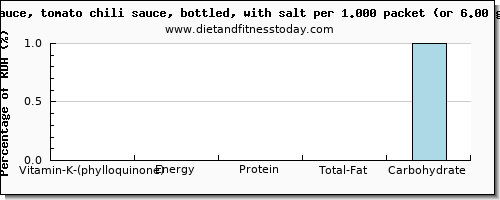 vitamin k (phylloquinone) and nutritional content in vitamin k in chili sauce